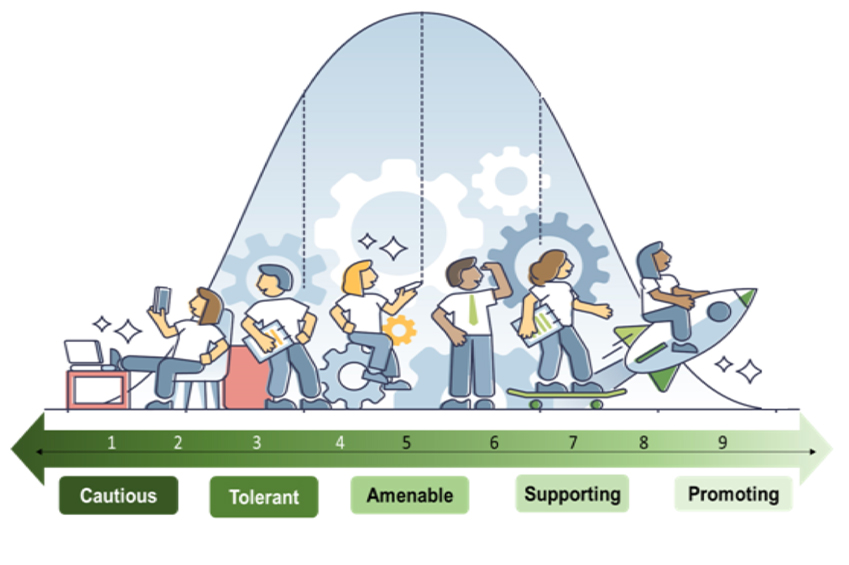 Using the CONTINUUM™ Assessment to Measure Reactions to Change: Part 2 of a Series (2023)